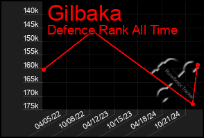 Total Graph of Gilbaka