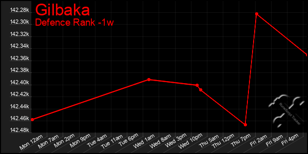 Last 7 Days Graph of Gilbaka