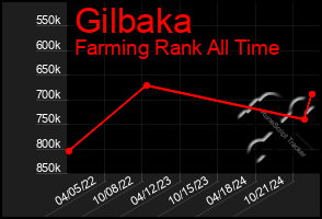 Total Graph of Gilbaka