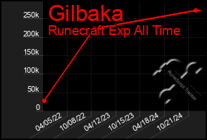 Total Graph of Gilbaka