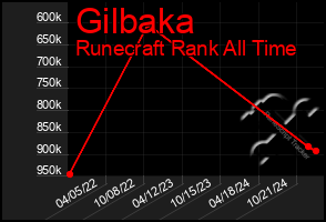 Total Graph of Gilbaka