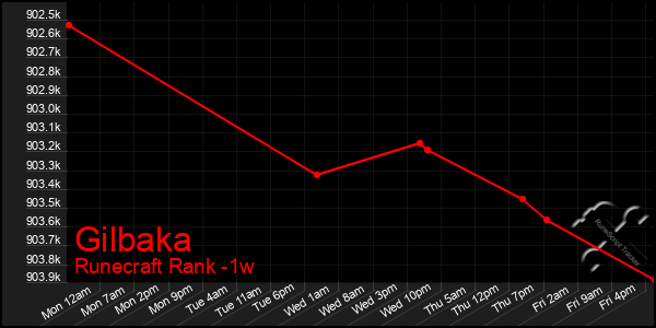 Last 7 Days Graph of Gilbaka