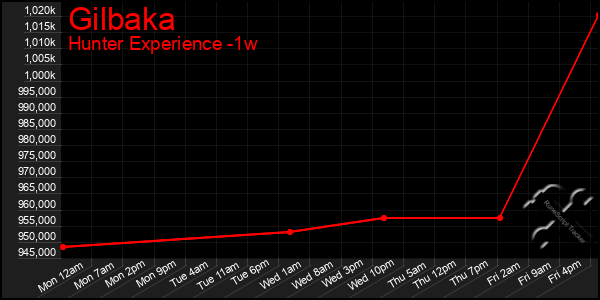 Last 7 Days Graph of Gilbaka