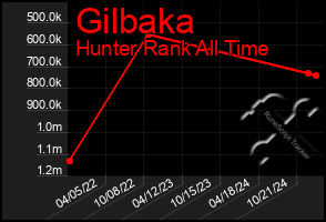 Total Graph of Gilbaka