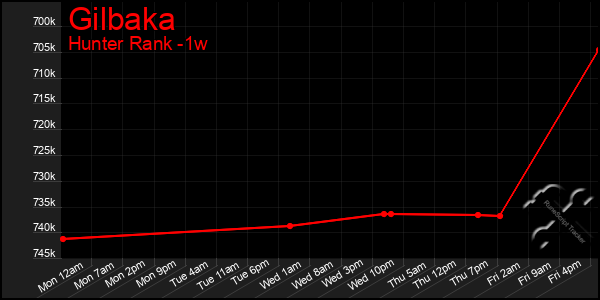 Last 7 Days Graph of Gilbaka