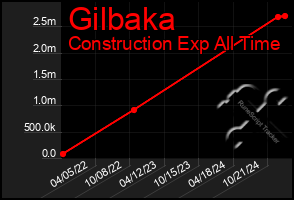 Total Graph of Gilbaka