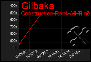 Total Graph of Gilbaka