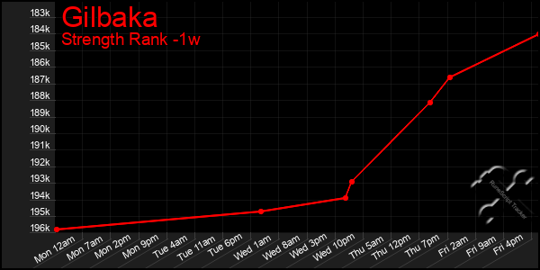 Last 7 Days Graph of Gilbaka