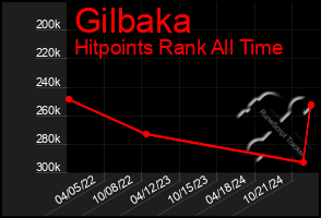 Total Graph of Gilbaka