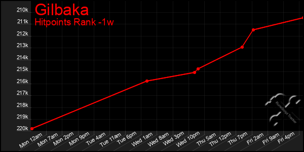 Last 7 Days Graph of Gilbaka