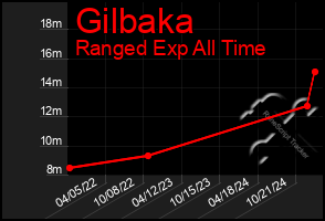 Total Graph of Gilbaka