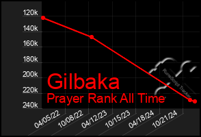 Total Graph of Gilbaka