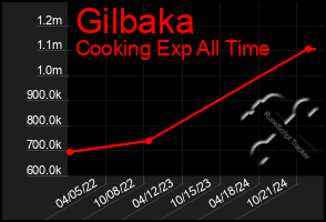 Total Graph of Gilbaka