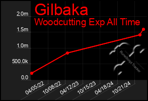 Total Graph of Gilbaka