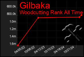 Total Graph of Gilbaka