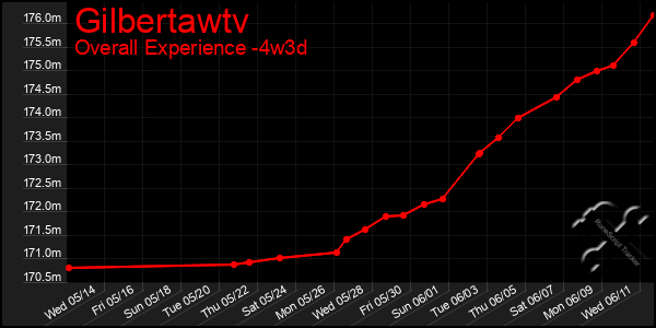 Last 31 Days Graph of Gilbertawtv