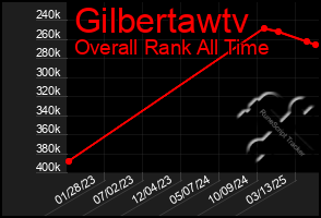 Total Graph of Gilbertawtv