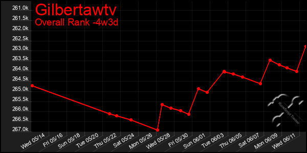 Last 31 Days Graph of Gilbertawtv