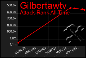 Total Graph of Gilbertawtv
