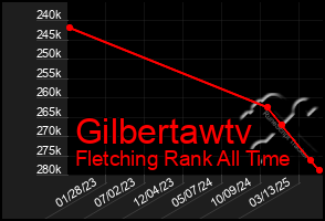 Total Graph of Gilbertawtv