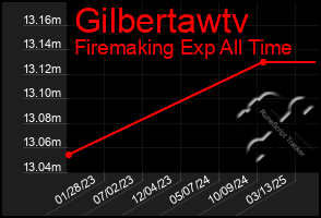 Total Graph of Gilbertawtv