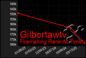 Total Graph of Gilbertawtv