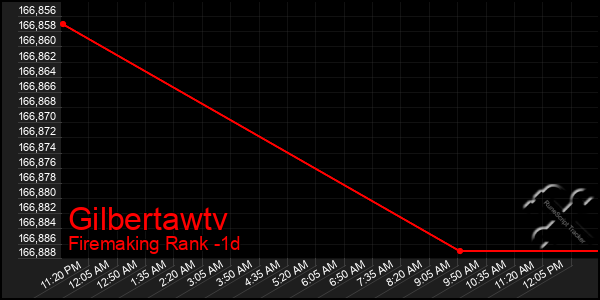 Last 24 Hours Graph of Gilbertawtv