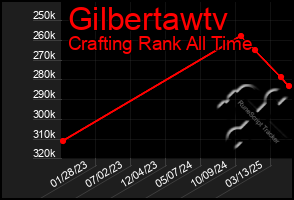 Total Graph of Gilbertawtv