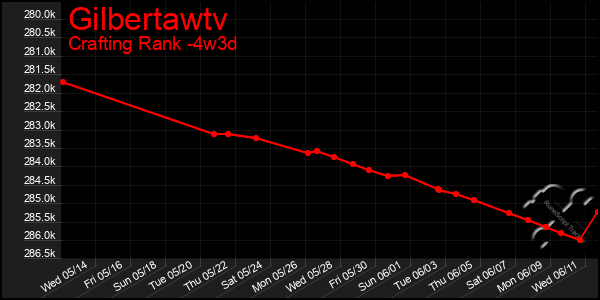 Last 31 Days Graph of Gilbertawtv