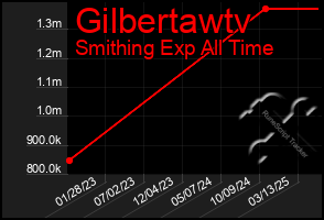 Total Graph of Gilbertawtv