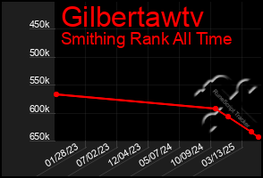 Total Graph of Gilbertawtv