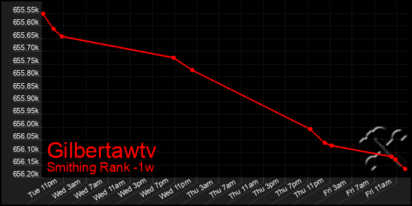 Last 7 Days Graph of Gilbertawtv