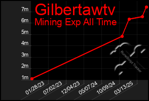 Total Graph of Gilbertawtv