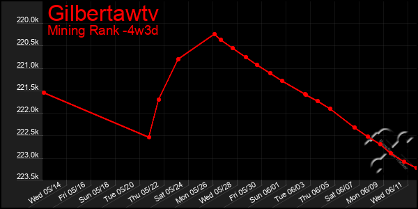 Last 31 Days Graph of Gilbertawtv