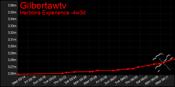 Last 31 Days Graph of Gilbertawtv