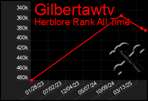 Total Graph of Gilbertawtv