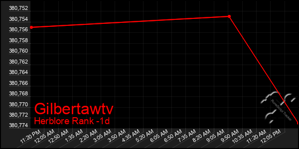 Last 24 Hours Graph of Gilbertawtv