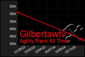 Total Graph of Gilbertawtv