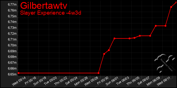 Last 31 Days Graph of Gilbertawtv