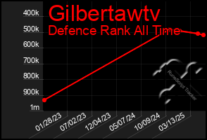 Total Graph of Gilbertawtv