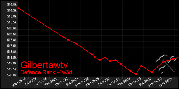 Last 31 Days Graph of Gilbertawtv