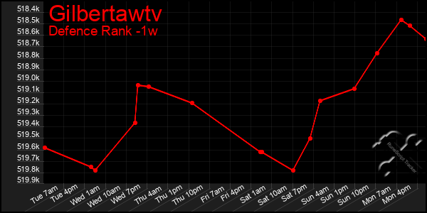 Last 7 Days Graph of Gilbertawtv