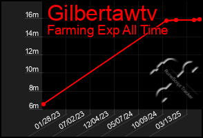 Total Graph of Gilbertawtv