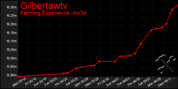 Last 31 Days Graph of Gilbertawtv