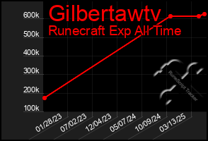 Total Graph of Gilbertawtv