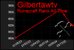Total Graph of Gilbertawtv