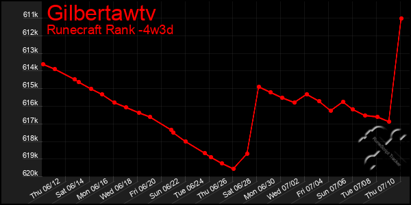 Last 31 Days Graph of Gilbertawtv