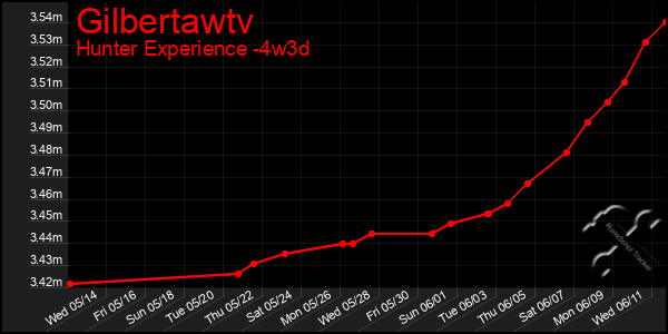 Last 31 Days Graph of Gilbertawtv