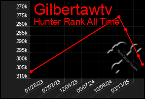 Total Graph of Gilbertawtv