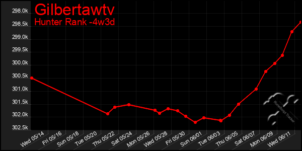 Last 31 Days Graph of Gilbertawtv